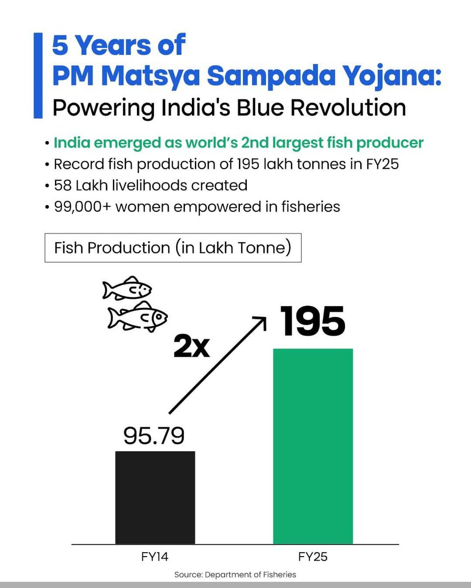 shakya76's tweet photo. 5 Years of PM Matsya Sampada Yojana: Powering India’s Blue Revolution

via NaMo App https://t.co/doHNGOfrqh