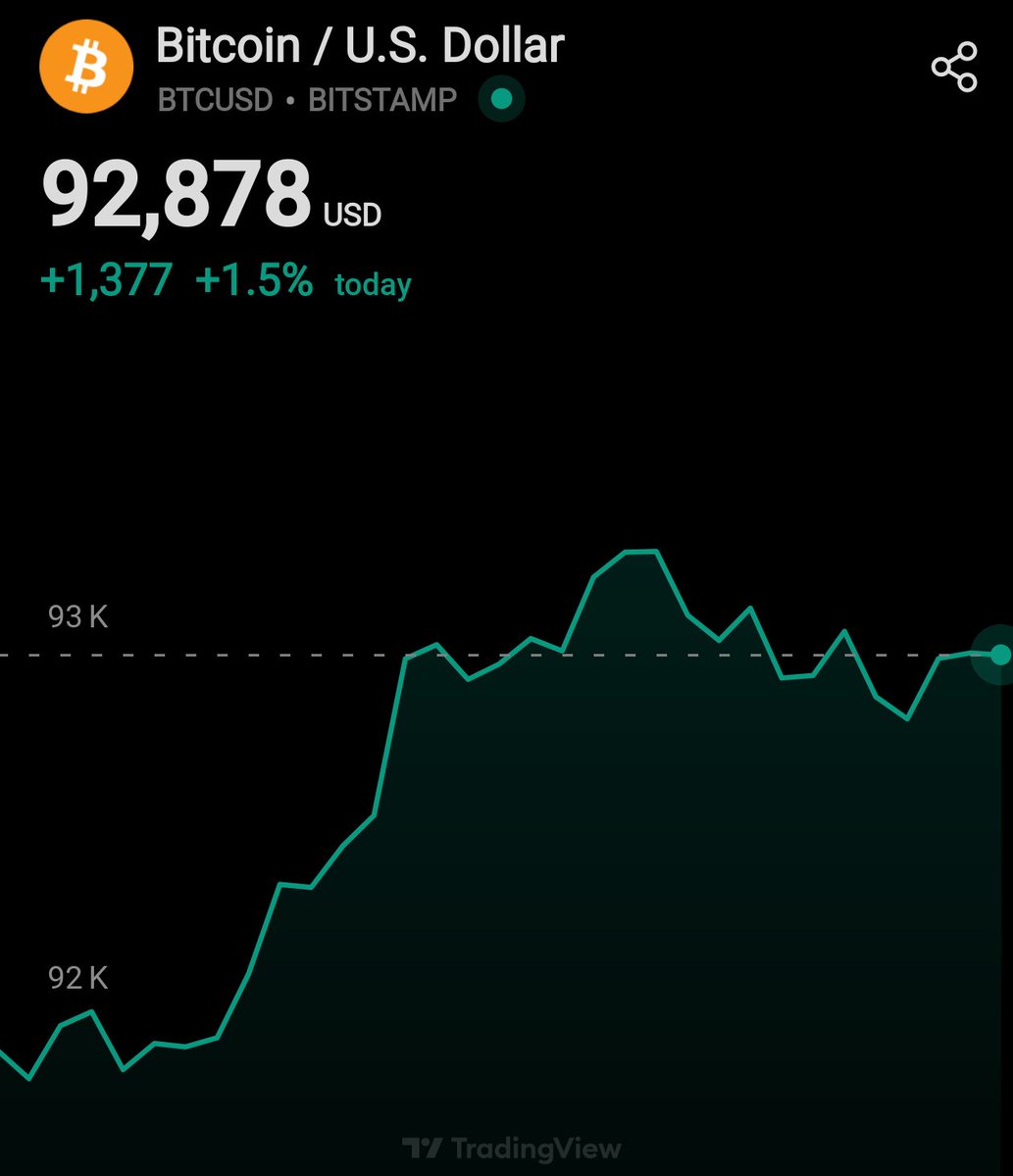 GM ☕ Bitcoin $93,000
