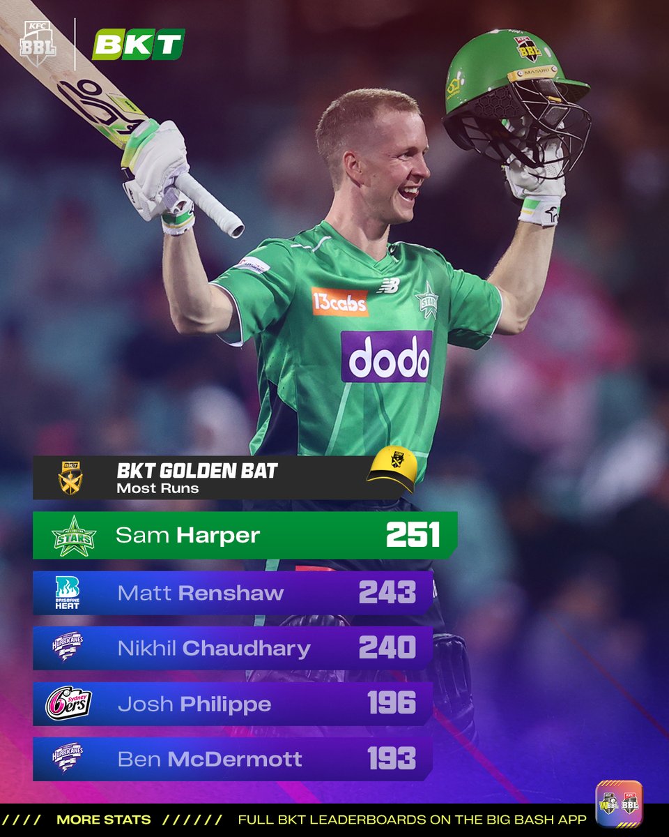 BBL's tweet image. Sammy Harper is having some season! He currently leads the BKT #GoldenCap leaderboard for the most runs 💚 

#BBL15 @BKTtires