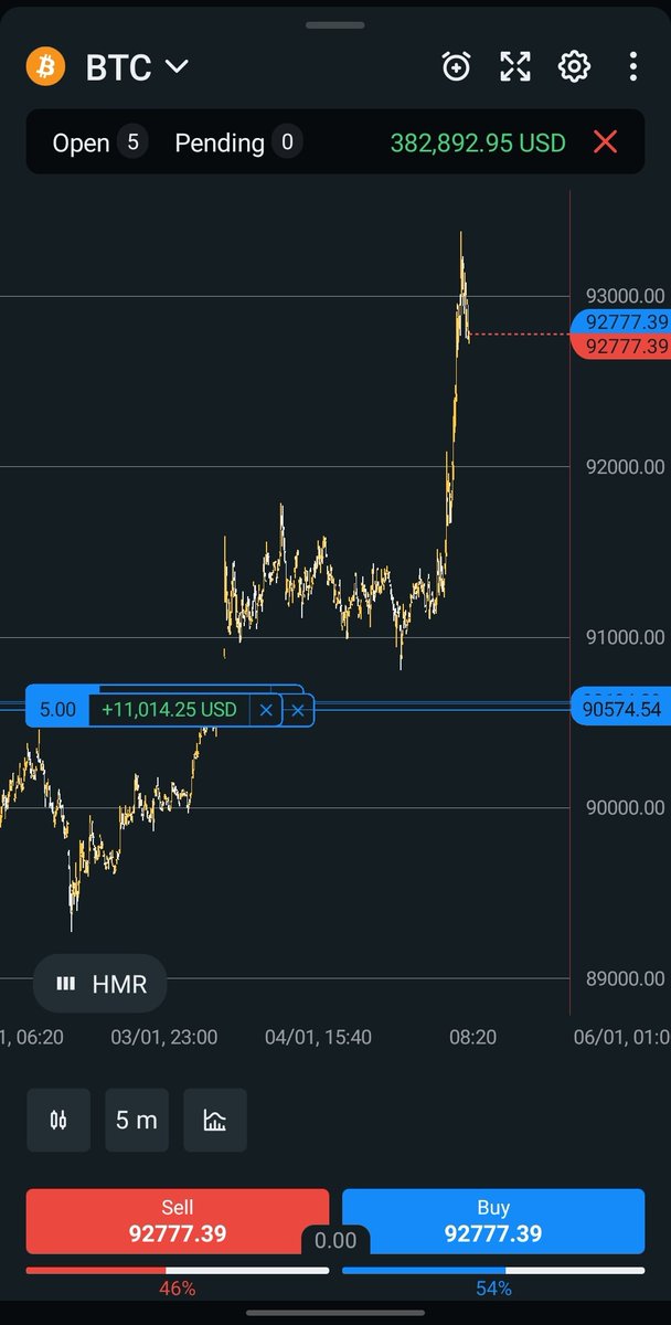 ashishjangir06's tweet photo. Yesterday I gave tip to buy the BTC and Eth dip and here we are now!! Still not too late fellas!
@Tradewthash https://t.co/knM4cFYlaQ