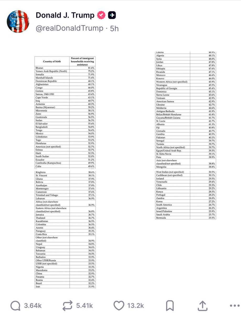 iluminatibot's tweet photo. Trump released data on what percentage of immigrants from each country are receiving benefits. https://t.co/yGJxbRRnZM