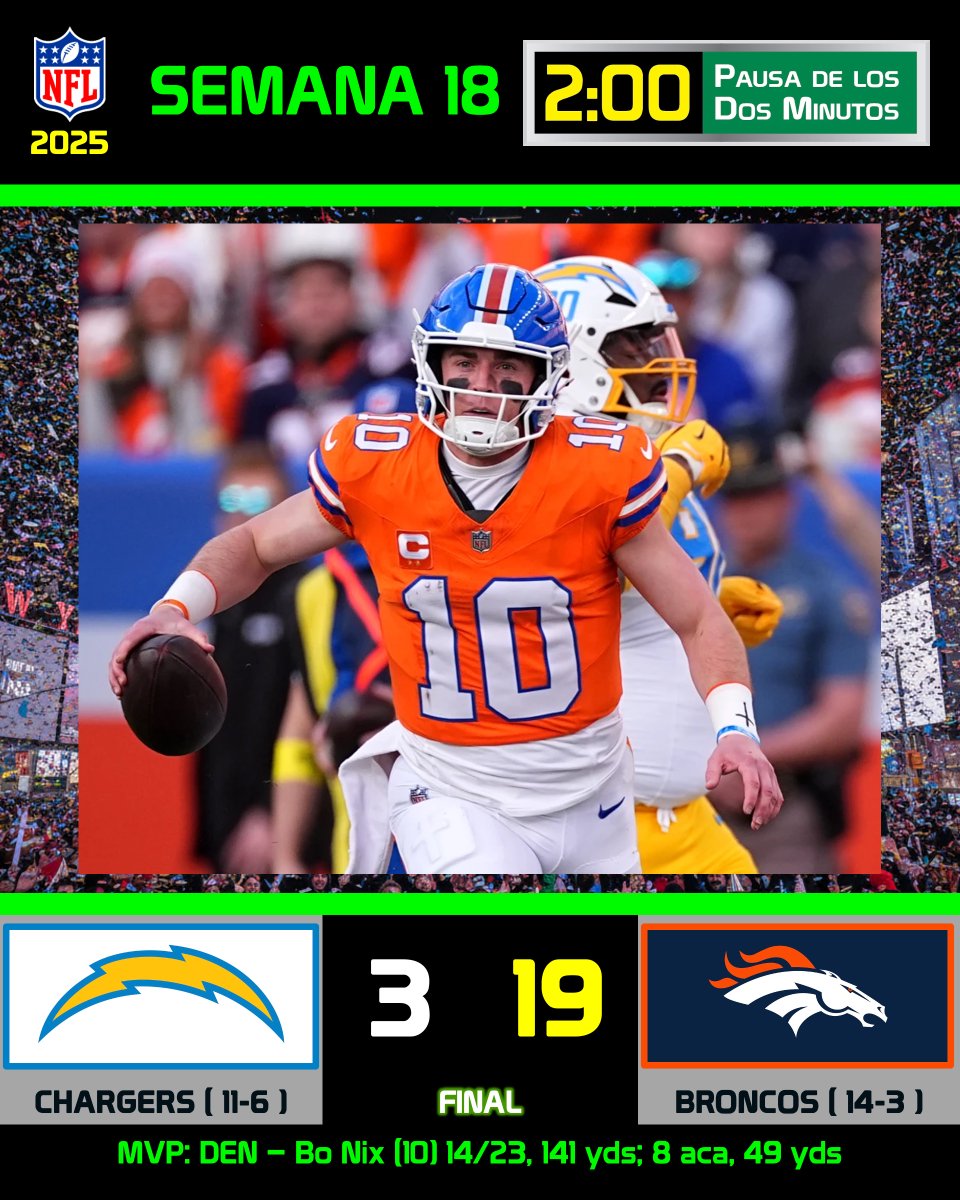 pausa2minutos's tweet photo. 🏈🐴BRONCOS SUPERA A LOS CHARGERS Y ASEGURA CASA DURANTE LOS PLAYOFFS DE LA AFC
@chargers #BoltUp 3
@Broncos #BroncosCountry 19
#LACvsDEN #NFL #NFL2025 @NFL @NFL_Mexico_Fans @gfsportsmedia @ChargersMX @BoltsNationMX @chargerspr @BroncosSpain @broncosmx @BroncosEspanol @BroncosMty #NFLMexicoFans #TodalaNFLenP2M
