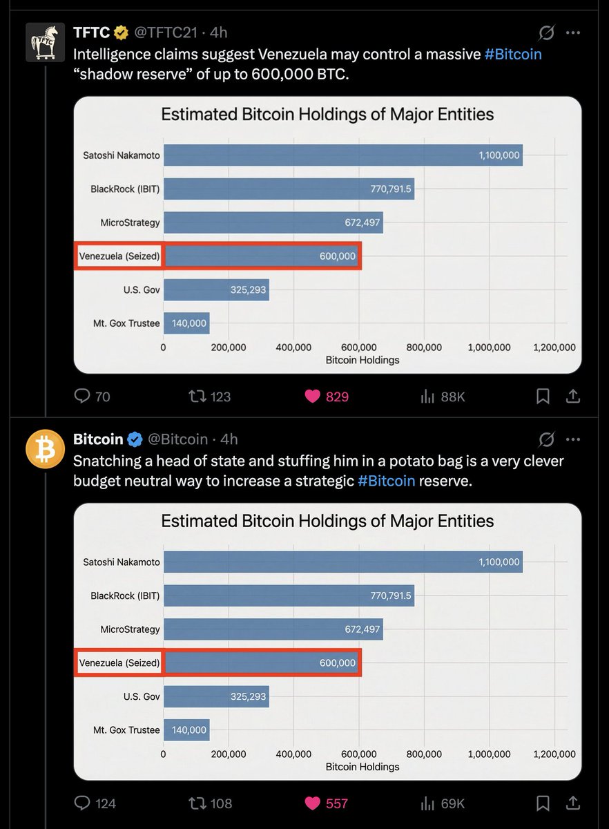 aleabitoreddit's tweet photo. Follow up sources + clarifications for the original post since this is being re-posted everywhere (piggybacking off this comment):

Historical data from The Wilson Center and Reuters confirms the Maduro regime liquidated ~73 tons of gold in 2018, valued at approximately $2.7 billion at the time.    

- Intelligence reporting from Whale Hunting (citing HUMINT sources) assesses that this gold capital was immediately converted into Bitcoin to evade US Treasury freezes.    

- Based on 2018 trading prices ($3k–$10k), this specific tranche would account for roughly 400,000 BTC.    

- The remaining balance (pushing the total estimate toward 600,000+ BTC) is attributed to oil revenues.   By late 2025, reports indicate the regime settled ~80% of oil exports in USDT (Tether) and "washed" these funds into Bitcoin to avoid freezing.    

Clarifications )    

- This is the **speculated amount** since Maduro's Bitcoin figures were actively being hidden to avoid sanctions.     

- This chart figure demonstrates the **potential** amount of Bitcoin to be seized, not actively seized.    On-chain data cannot confirm this as Venezuela has been actively avoiding sanctions.

_

Reuters: February 8, 2019 

– Breaking report confirming 73 tons were sold to Turkey and UAE in 2018.  The Wilson Center: June 2021 

– Full report released titled "Venezuela’s Authoritarian Allies" (Chapter: "Turkey and Venezuela: An Alliance of Convenience" by Imdat Oner), which forensically analyzed the 2018 trade data.  Whale Hunting: January 3, 2026 

– Report titled "The $60 Billion Question" referencing fresh HUMINT (Human Intelligence) gathered after the regime's collapse.  

Reuters: April 22, 2024 

– Exclusive report detailing how PDVSA began requiring 50% prepayment in USDT (Tether) to avoid frozen bank accounts.  

Chainalysis / Binance Research: Late 2025 – Industry analysis reports confirming massive flows of USDT from Venezuelan oil intermediaries into mixing services (the "wash" into BTC).  

 "Venezuela's Stablecoin Usage Predicted to Rise Amid Economic Instability"- Binance Research / Binance News  

"The Chainalysis 2025 Crypto Crime Report"  - Chainalysis 

_

 1. The Gold Liquidation (~$2.7B / 73 Tons), Reuters:  Article: "Exclusive: Venezuela sold 73 tonnes of gold to Turkey, UAE last year"  Date: February 8, 2019  

2. The "Entry Capital" Conversion:  Article: "The $60 Billion Question: Is Venezuela Secretly a Bitcoin Superpower?"   Date: January 3, 2026  

3. The Oil-for-USDT Pivot (The Accumulation)  Article: "Venezuela state oil firm looks to Tether (USDT) to bypass US sanctions"  Date: April 22, 2024