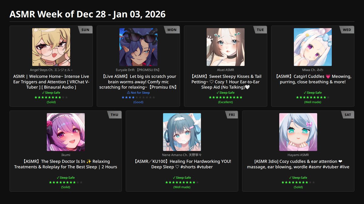 ASMRchivistVT's tweet image. Weekly ASMR Sleep Report For 12/28/25
(Score is based entirely on how good the track is for sleep)