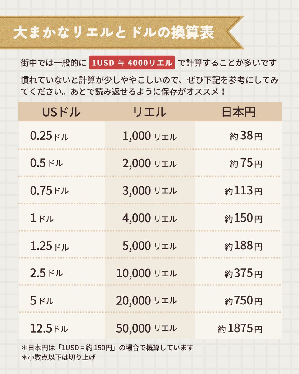 カンボジアでは、リエルとUSドルの2つの通貨が使われています。旅行の場合は、USドルだけ準備すればOK。 ただ、USドル で支払ってもお釣りはリエルで返ってくることがよくあります。USドルとリエルを混ぜて使うこともできるので、積極的にリエルを使いましょう。