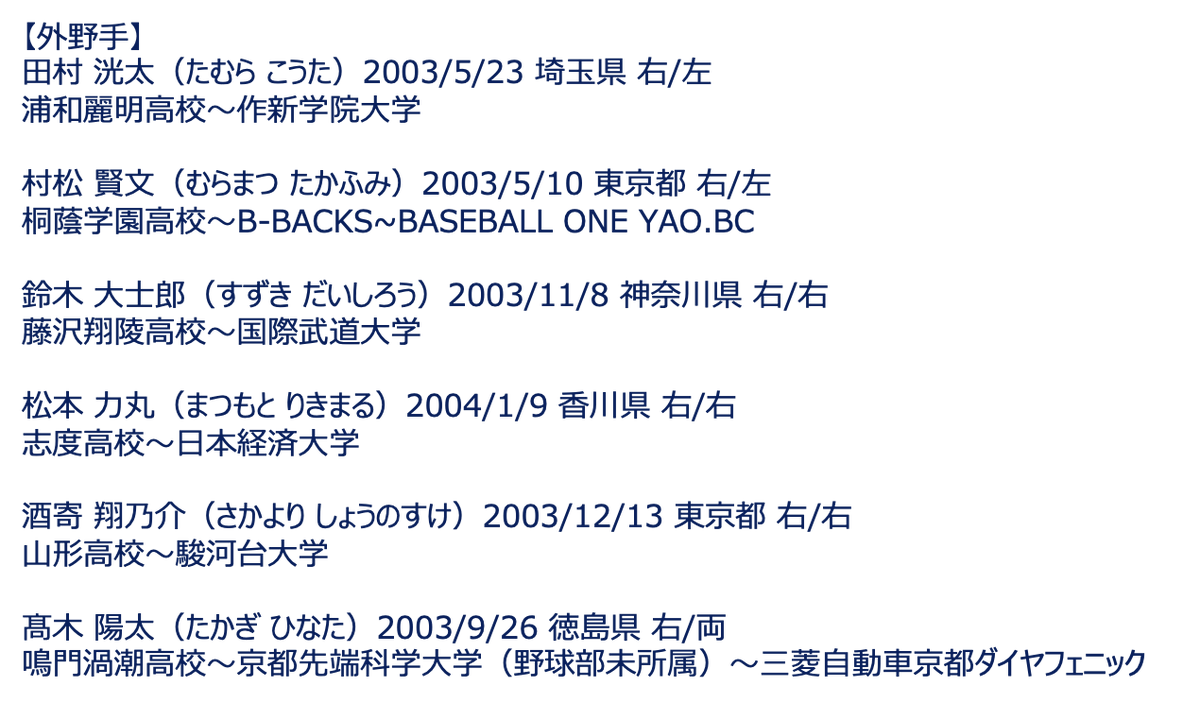 Shikoku_IL_plus's tweet photo. 【⾹川OG 特別合格およびドラフト指名選⼿⼊団合意のお知らせ】 
⾹川オリーブガイナーズ球団では、下記の特別合格選⼿および四国アイランドリーグplusドラフト会議における指名選⼿計26選⼿との⼊団交渉が合意に⾄りましたのでお知らせいたします。 

選手情報詳細は下記をご確認ください👇
※名前（ふりがな）、⽣年⽉⽇、出⾝地、投/打、球歴

＃四国アイランドリーグplus
＃香川オリーブガイナーズ