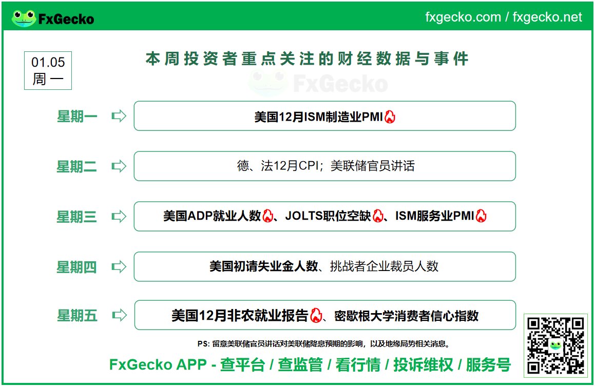 📊 本周核心关注点： 🔥 周三：美国ADP就业、JOLTS职位空缺、ISM服务业PMI 🔥 周五：美国12月非农就业报告🔥  全程：美联储官员讲话及降息预期变化