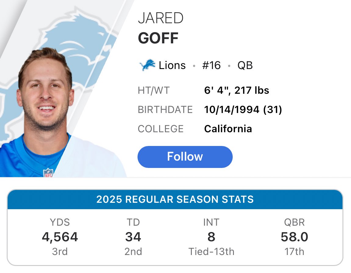 “Jared Goff needs everything to be perfect to have any shot at success.” 

Jared Goff after:

• His mastermind OC took a new job 
• His new OC sucked &amp; got fired mid year
• His OL was god awful
• His run game underperformed
• He lost his All-Pro safety blanket TE to injury