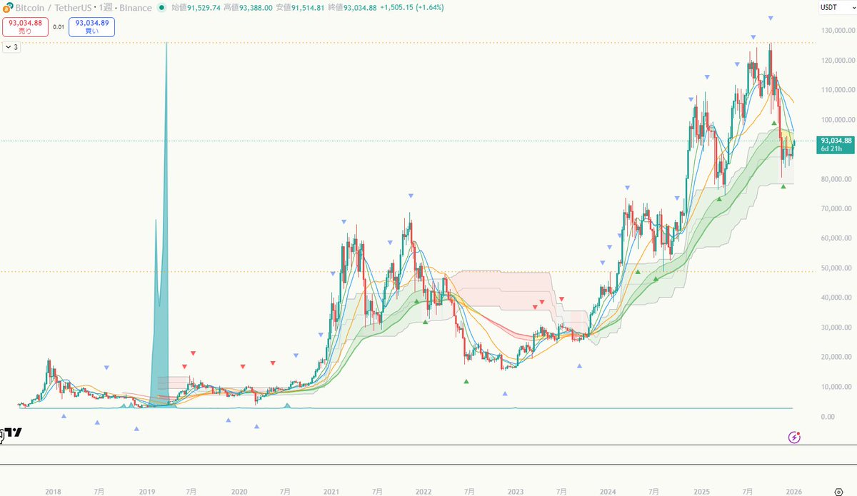 私は2025年8月後半からビットコインを1日1万円積み立ててきました。 ひとまずこの辺りで積み立てを中止して様子を見ようと思います。 #ビットコイン