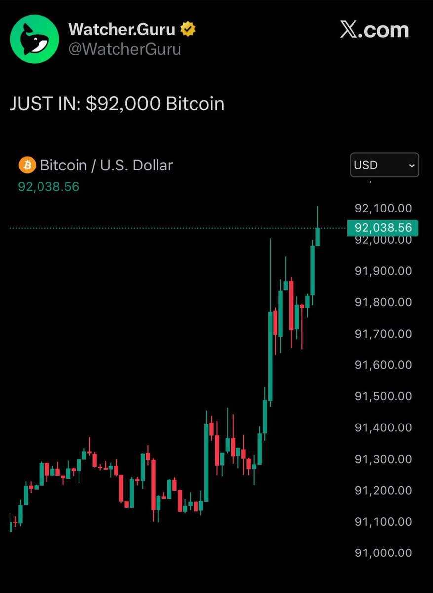 🚨 BITCOIN BREAKS $92K Bitcoin just crossed $92,000, pushing higher after  days of strong momentum. Source: @WatcherGuru
