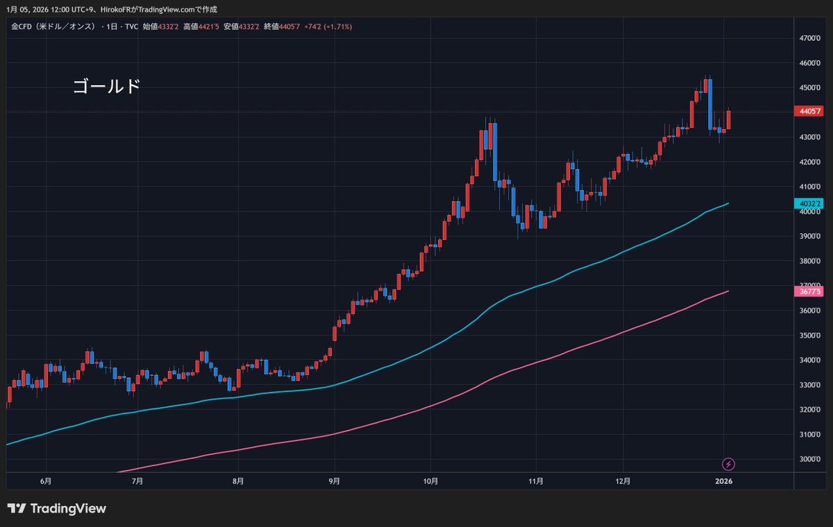 地政学イベントが材料視されているのか、ゴールドは再び高値トライの様相。 ドル建て日足チャート4400ドル台回復。