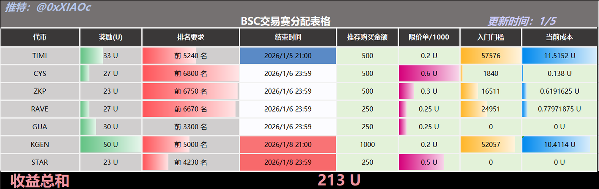 小C | 🔶BNB tweet media