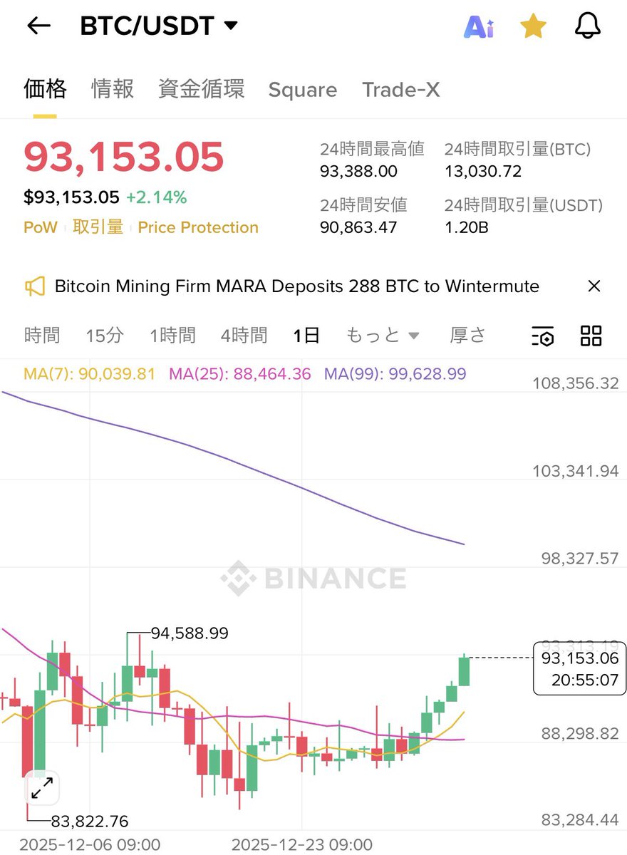 Bitcoin $93,000突破！ 仕事始めにやる気出る🔥