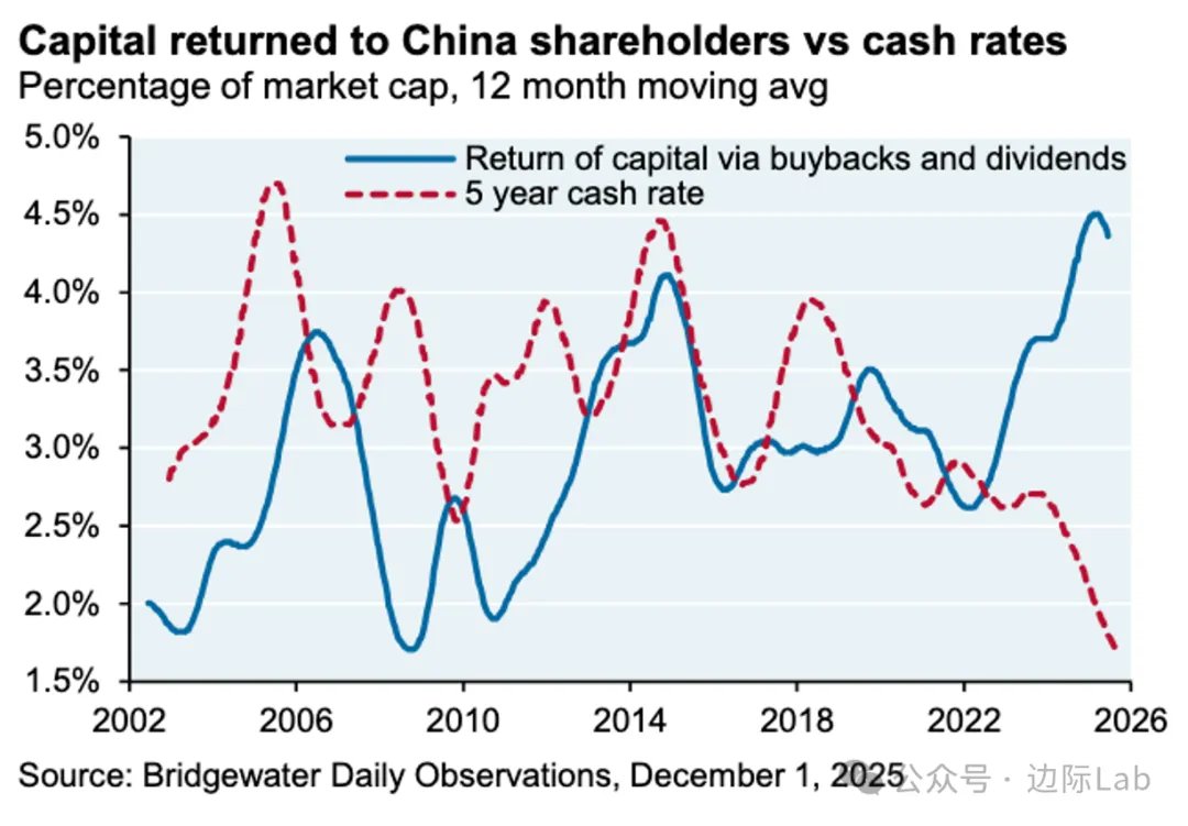 中国上市公司通过分红和回购向股东返还的资本占市值比例持续上升，2025年已升至约4.5%，显著高于同期约1.7%的5年期现金利率，股权回报对无风险利率形成明显溢价。在地产与固定资产投资偏弱背景下，这一变化成为支撑中国股市估值与资金吸引力的关键变量。  来源：摩根大通