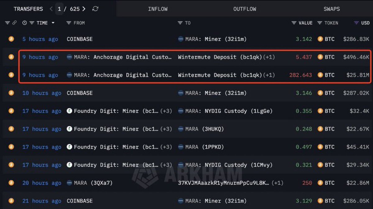 🚨정보🚨 비트코인 채굴 회사 $MARA 는 9시간 전에 $Wintermute 에 288 $BTC 약 ($2630만)을  예치했습니다.💎🙌 현재 비트코인 $btc 가격은 $93,200달러 입니다.🔺🥰 2차 저항선으로 가즈아!!🚀