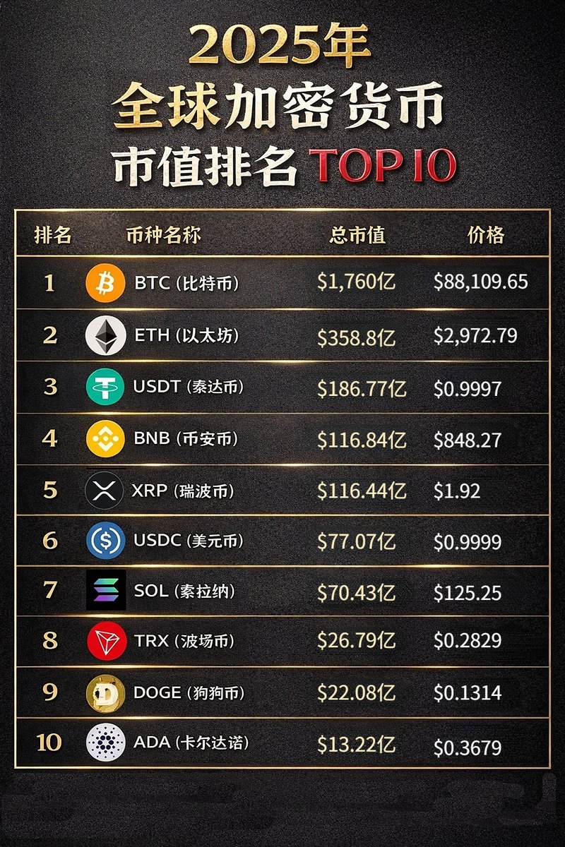 全球加密货币市值排名TOP10