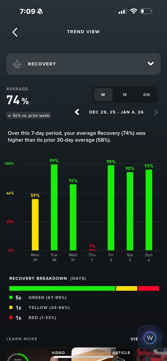 The holidays take a tole on our bodies. 

As seen in my Whoop scores below, November and December were my worst months for recovery over the last 6 months. This is due to:

- travel
- alcohol 
- changes in daily routine 
- different foods
- busyness &amp; stress

I am happy to be