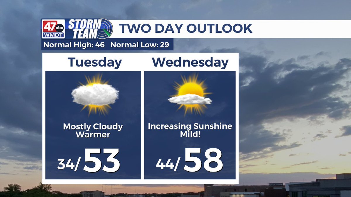 Clouds will still remain in check on Tuesday, though temperatures will be warmer. More sunshine on Wednesday, temperatures potentially in the upper 50s!