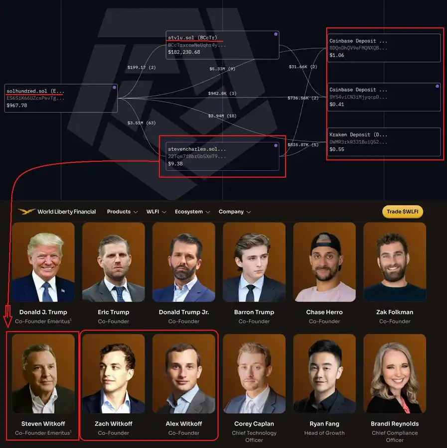 押注马杜罗被捕的内幕交易员与WLFI 联创Steven Charles Witkoff 存在关联据链上数据分析师@Andrey_10gwei  剖析，在Polymarket 精准押注马杜罗被捕获利超