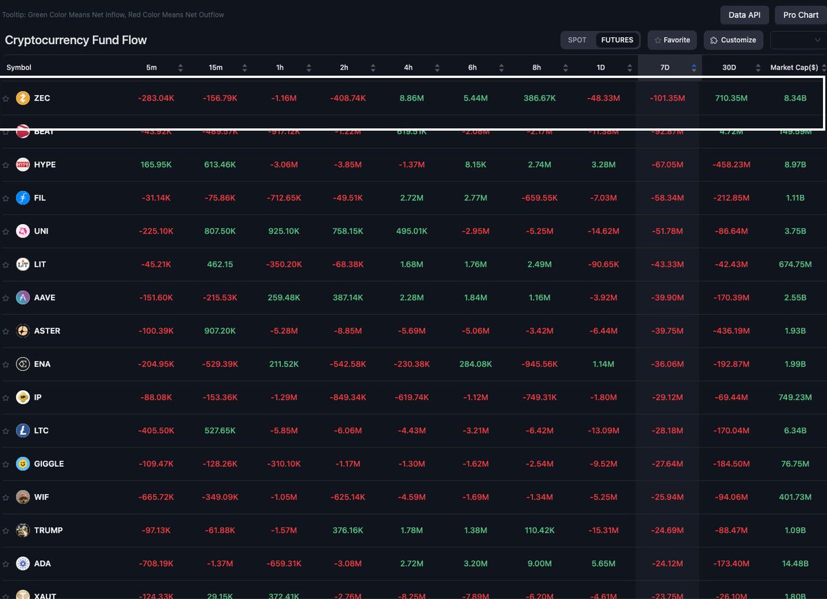 ZEC Liquidation Heatmap Key Insights Support ($485–$495): Bright yellow  bands = high long liqs in early dips; strong rebound magnet via short  squeezes. Resistance ($520): Intense yellow clusters = short wipeouts on