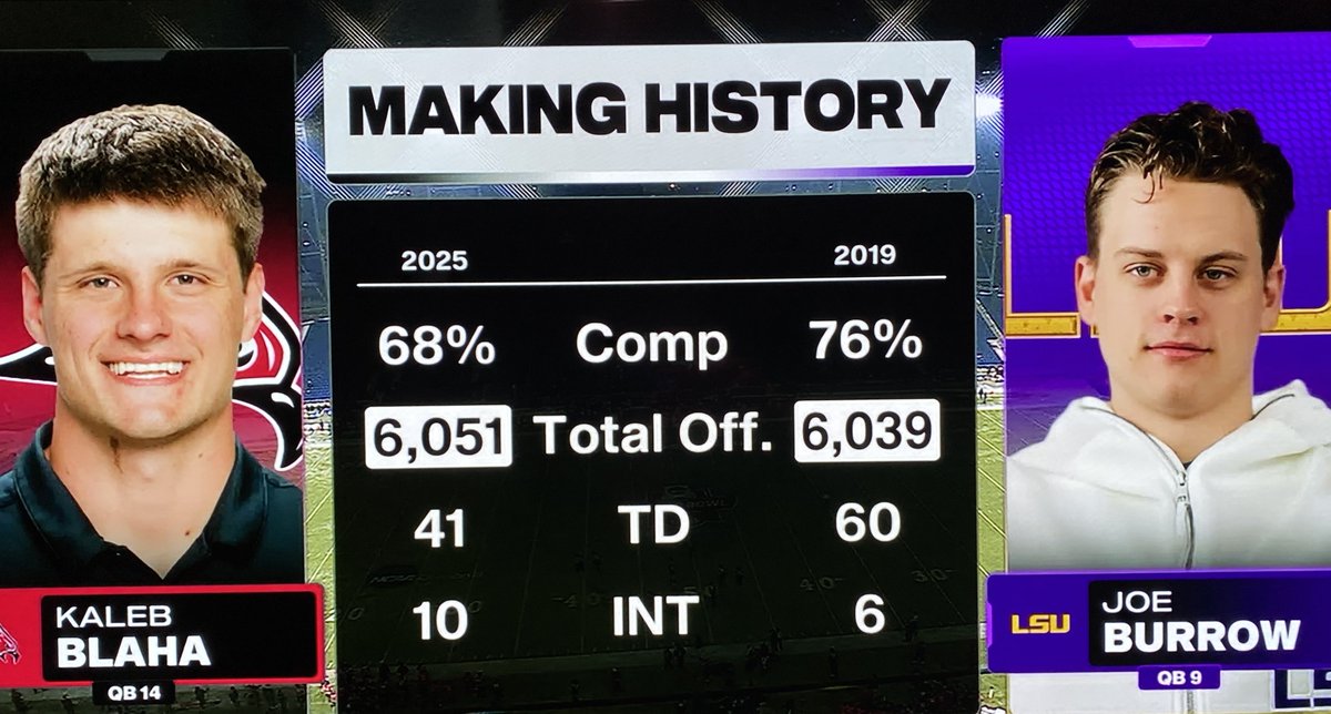 wisconsinsane's tweet image. University of Wisconsin-River Falls Quarterback Kaleb Blaha breaks Joe Burrow’s NCAA single-season total offense record:

Blaha: 6,051 total yards (2025)

Joe Butrow: 6,039 (2019)

Congratulations Kaleb! What a phenomenal year and accomplishment.