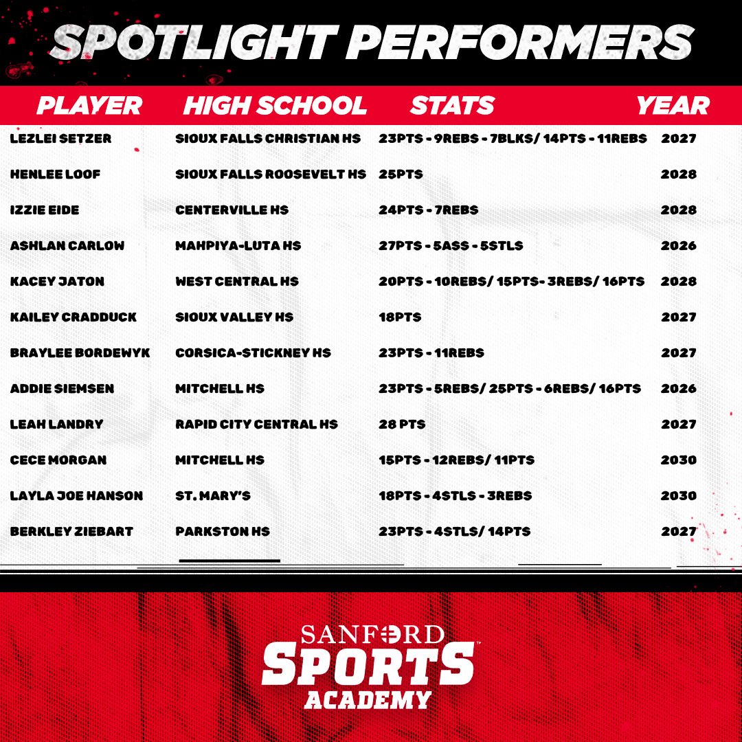 ssahoopsteams's tweet image. SPOTLIGHT 🌟 PERFORMERS‼️

These #SanfordFam athletes were back to work after the holiday break!! Some of the absolute best around and their play proves it night in and night out!! They are just getting started in 2026!!

#SanfordSports | #StrongerTogether