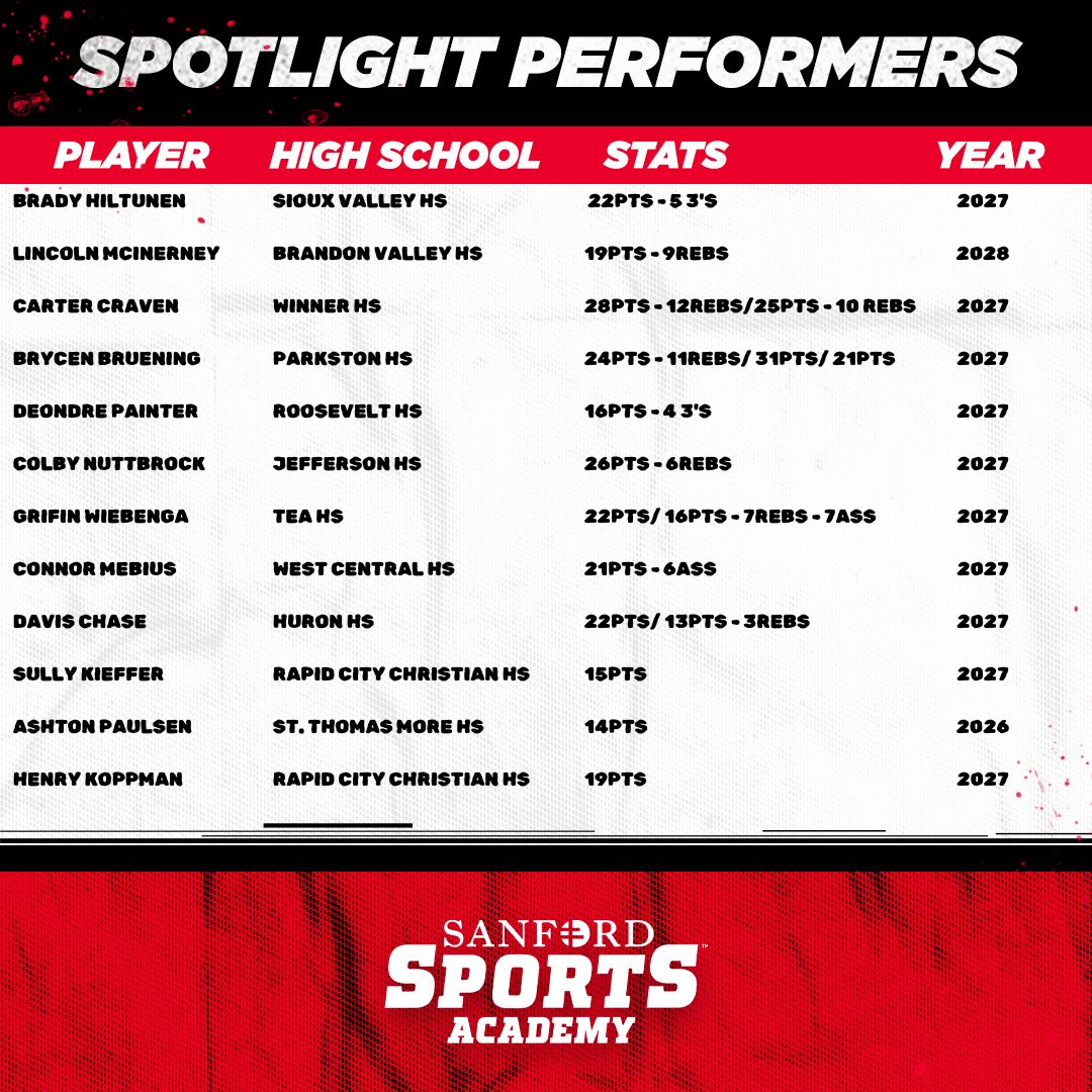 ssahoopsteams's tweet image. SPOTLIGHT 🌟 PERFORMERS‼️

These #SanfordFam athletes were back to work after the holiday break!! Some of the absolute best around and their play proves it night in and night out!! They are just getting started in 2026!!

#SanfordSports | #StrongerTogether