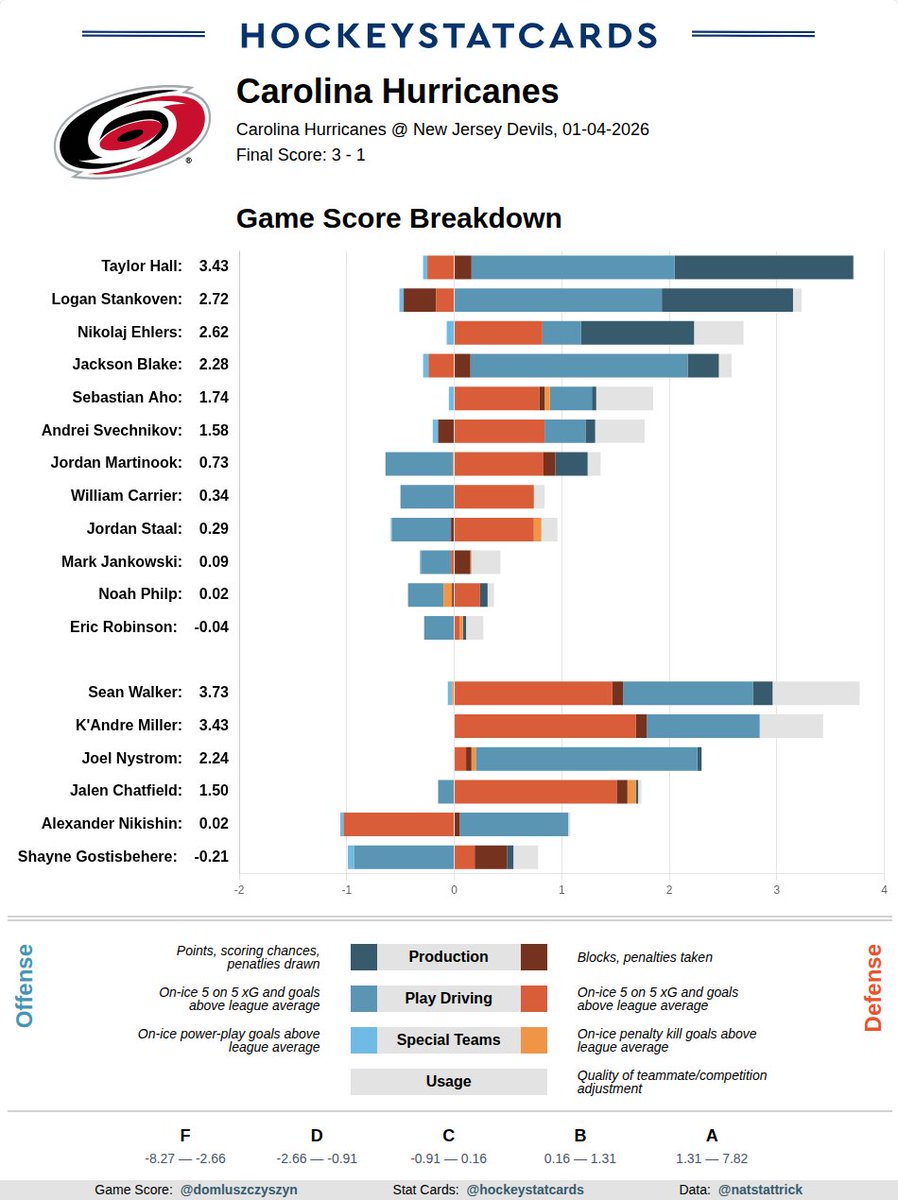 hockeystatcards's tweet image. NHL GameScore Impact Card for Carolina Hurricanes on 2026-01-04: