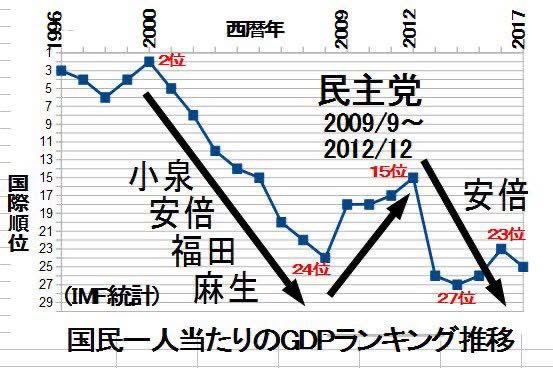 funasejuku's tweet image. 誰が日本をダメにしたのか、一目瞭然