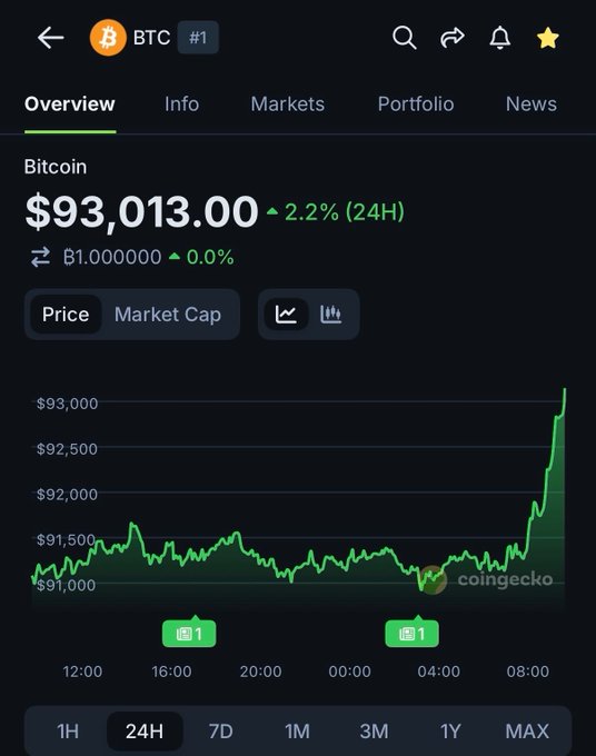 JUST IN: 93,000 Bitcoin