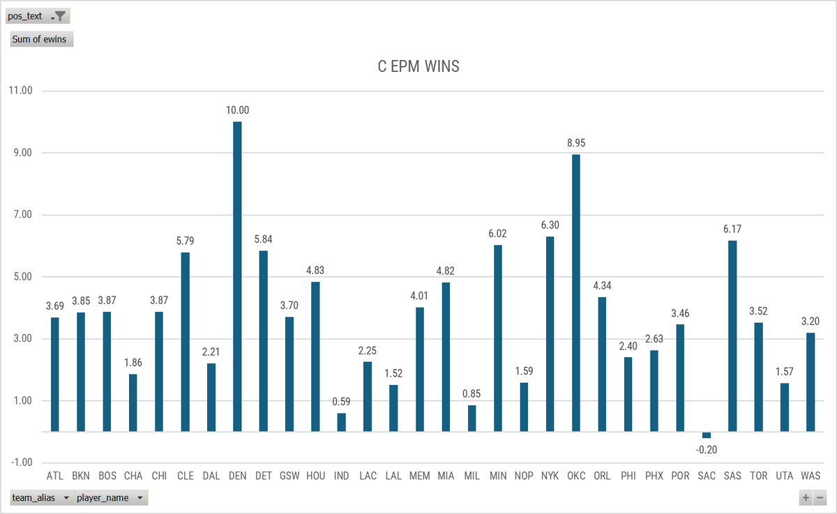 Did a quick check on which positions each team is getting production from to see how the Pelicans stack up positionally. They are getting the least combined production in the league from the PG, SG, and C positions. Separated out, they are LAST at PG, 27th at SG, and 26th at C.