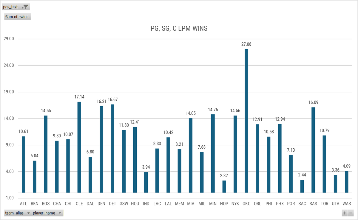 FearTheBrown's tweet photo. Did a quick check on which positions each team is getting production from to see how the Pelicans stack up positionally. They are getting the least combined production in the league from the PG, SG, and C positions. Separated out, they are LAST at PG, 27th at SG, and 26th at C. https://t.co/yNNXr6uffs