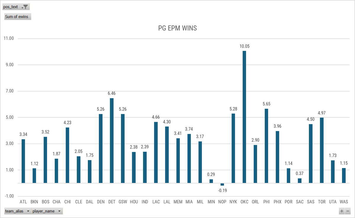 FearTheBrown's tweet photo. Did a quick check on which positions each team is getting production from to see how the Pelicans stack up positionally. They are getting the least combined production in the league from the PG, SG, and C positions. Separated out, they are LAST at PG, 27th at SG, and 26th at C. https://t.co/yNNXr6uffs