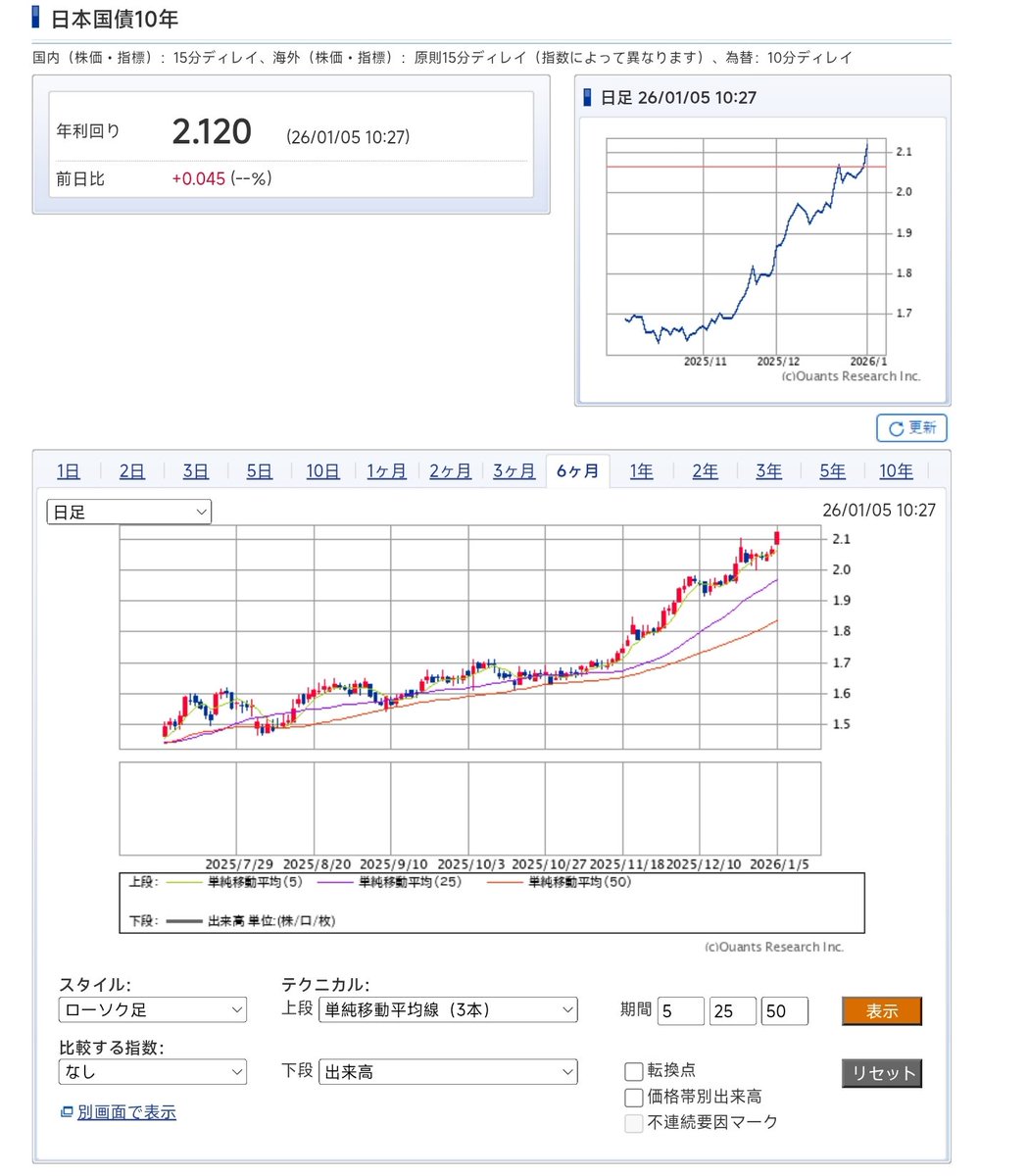 从1个月以前的12月1日开始，日本10年期国债收益率， 从1.84%突破2008年历史高点到1.9% 突破2007历史高点，  再到2.0%突破2005历史高点， 过关斩将来到了今日2.12%历史新高位。