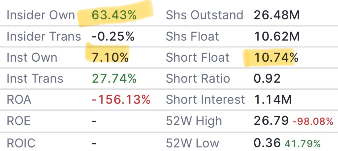 $ZSPC has a very tight float (~10M shares). Insiders own ~63%, institutions only ~7%, and short float is ~10%. Not a textbook squeeze, but this structure means any real catalyst + volume can move the stock fast due to limited supply 🔥