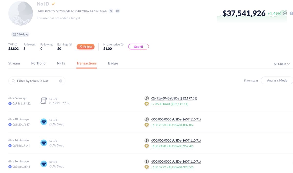 Another whale has bought a large amount of gold. 0x8c08 spent $8.49M to buy  1,948 $XAUT($8.49M) at an average price of $4,357. https://t.co/Xo8G2c0f3F