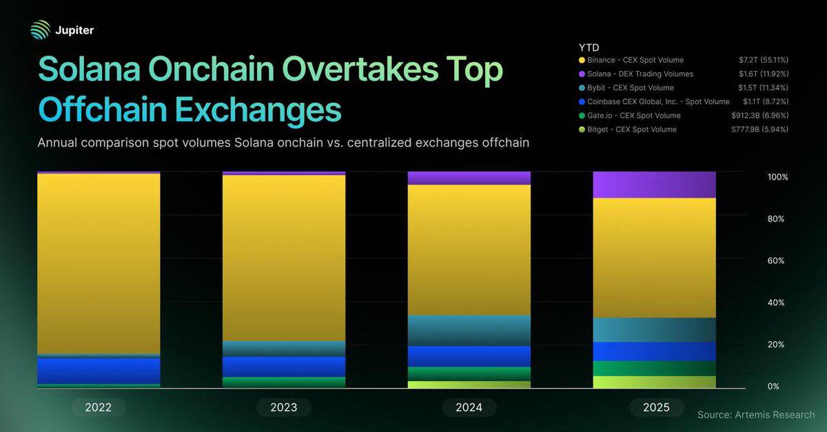 web3perspective's tweet photo. In 2025, trading on Solana DEX reached 1.6 trillion, surpassing the total CEX spot volume except for Binance, which has a spot volume of about 7.2 trillion.

- Bybit spot volume 1.5 trillion
- Coinbase Global spot volume 1.1 trillion
- Gateio spot volume 912 billion
- Bitget spot volume 777 billion

This can be attributed to the launch of many major meme coins on Solana, especially Trump's coin, which caused a significant increase in volume in 2025.

Nevertheless, we have seen that both Spot and Future trading volumes have rapidly increased on blockchains over the past two to three years, not only on Solana but on almost all other popular chains.

This is a major reason why all CEXs have tried to create their own blockchains and wallets, and behind the creation or support of many DeFi projects and Perp DEX projects, it is to capture on-chain market share because they know the future trend is towards on-chain, not CEX anymore.