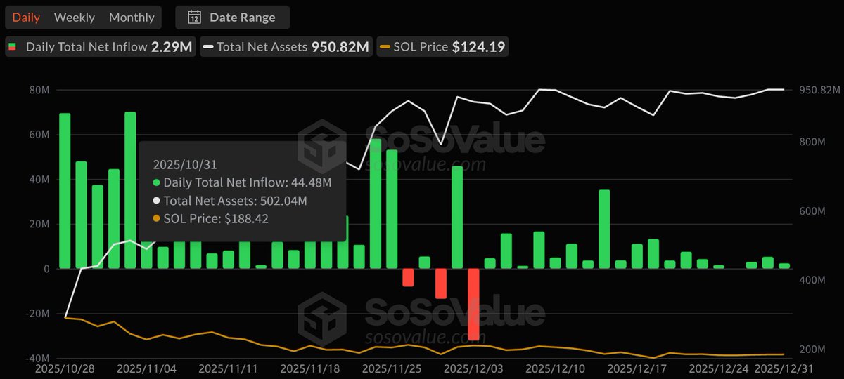 吴说获悉，据 SoSoValue 数据，美东时间 12 月 29 日至 1 月 2 日，SOL 现货 ETF 单周净流入 1043 万美元。上周单周净流入最多的 SOL 现货 ETF 为 Bitwise Solana 现货 ETF BSOL， 周度净流入 623 万美元，历史总净流入达 6.25 亿美元；其次为 Fidelity SOL ETF FSOL，周度净流入 253