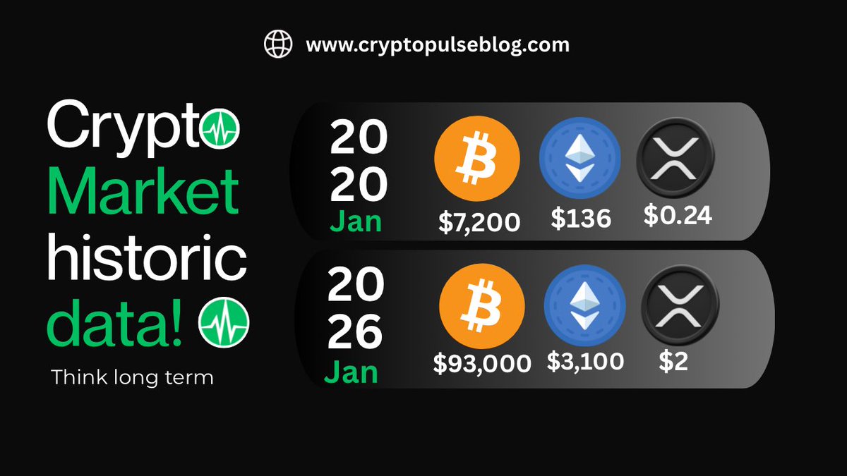 Cryptopulseblog's tweet photo. #Bitcoin $7,200 → $90,000+ 🚀 Think long term 📊 #Bitcoin https://t.co/Gyskqsdf0t
