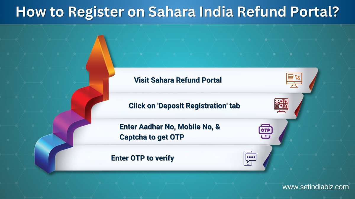 setindiabiz's tweet photo. Don't know how to register on Sahara India Refund Portal? 

Delving into its process is crucial. 

Learn full process 👉https://t.co/XW8jZT5Mdy  

Stay updated. 

Get Help @ https://t.co/BhKiHGi2bN  

#sahararefund #saharaindiarefundportal #refundprocess #setindiabiz https://t.co/NRD7mwrXZx