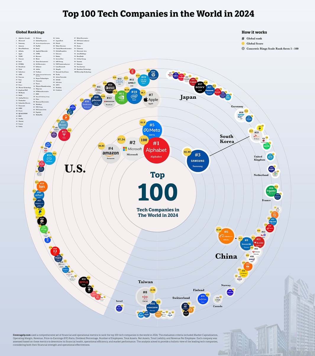 🤔 DID YOU KNOW ? 💡🌍📈

💻💰 Largest Software Companies by Market Capitalization
📅 (5 JAN 2026)

1️⃣ 🇺🇸🍎 Apple — 💰 $4.02T
2️⃣ 🇺🇸🔎 Alphabet (Google) — 💰 $3.80T
3️⃣ 🇺🇸🪟 Microsoft — 💰 $3.51T
4️⃣ 🇺🇸🧠 Oracle — 💰 $562.30B
5️⃣ 🇺🇸🛰️ Palantir — 💰 $400.08B
6️⃣ 🇩🇪🏭 SAP — 💰 $276.43B