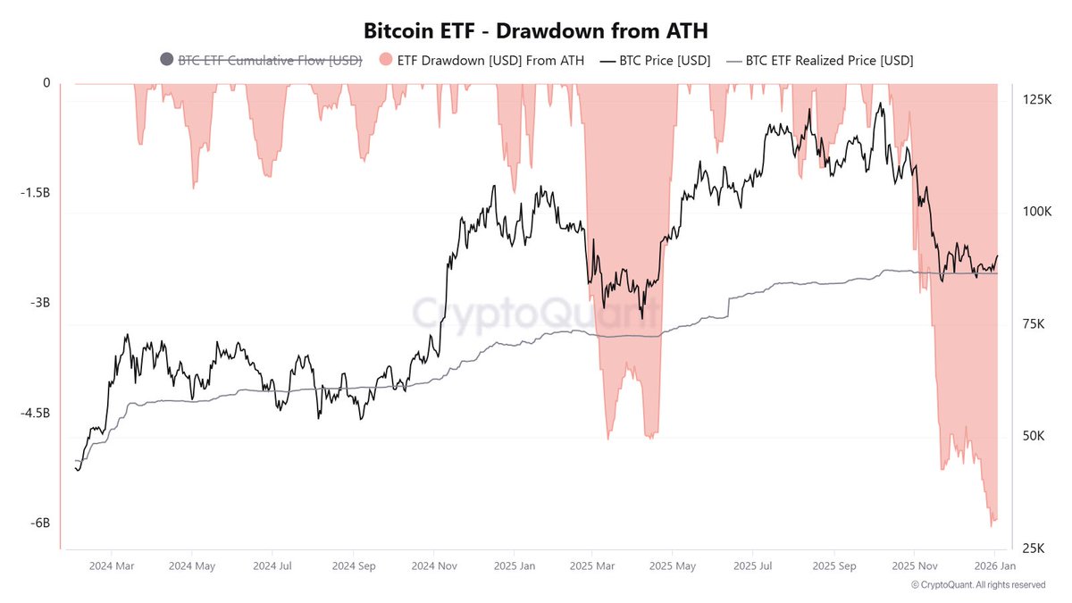 ⚠️BITCOIN ETFs FACE LARGEST DRAWDOWN EVER Spot Bitcoin ETFs are witnessing  the largest drawdown ever since their creation, yet BTC price remains  relatively stable, showing minimal reaction to the selling pressure.