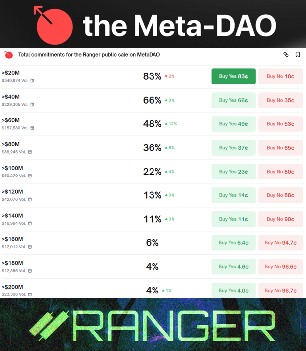 zhuravlioff's tweet photo. Total commitments for the Ranger public sale on MetaDAO

The MetaDao fundraising is starting soon. It’s one of those projects where users earned points for their activity, but instead of receiving project tokens, those points gave them a possible discount or allocation. This isn’t a very positive scenario, since users were expecting to receive tokens.

Now the question is what kind of profit this sale might bring. For now, I haven’t decided what volume they’ll be able to raise in this ICO. It’s also a downside that we don’t know the FDV at which we’re buying.

What do you think?