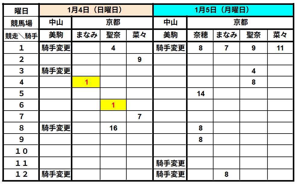 1月4日（日）、1月5日（月）JRA女性騎手騎乗結果。 永島まなみ騎手及び