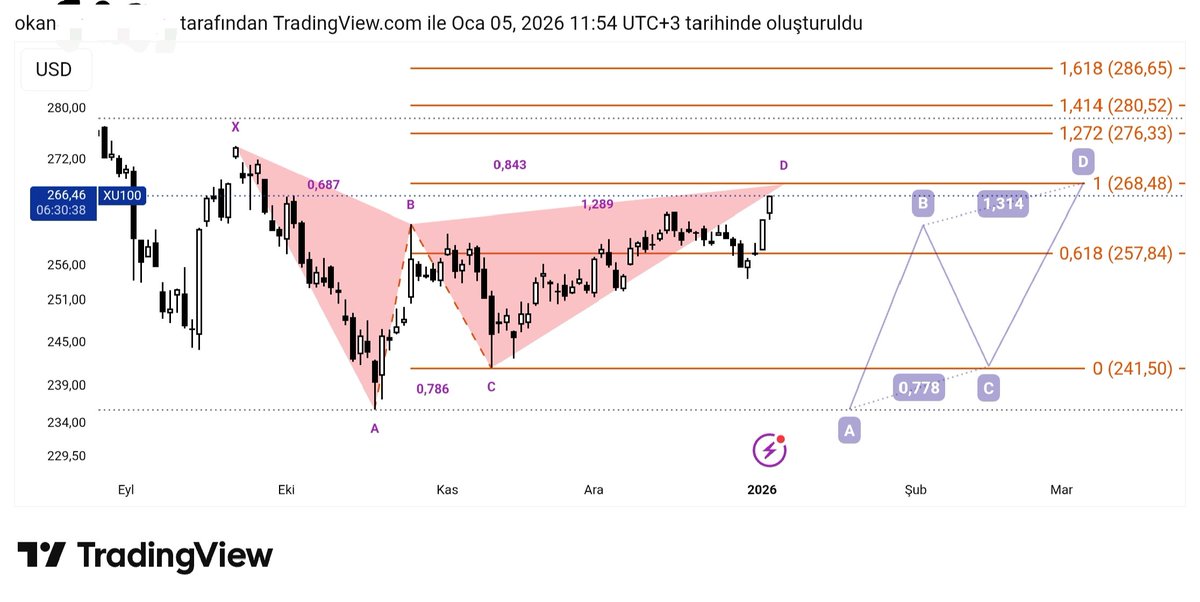 #Xu100  #Try #Usd   dolar bazlı görünümde kısada #Gartley #harmonik yapı ve bir #Abcd yapı mevcut idi iki yapınınhedefleri de 268 dolar civarı bu seviyelerde bir miktar düzeltme beklenebilir. Tl bazlı görünümde bir fincan kulp yapısı mevcut ilk hedef kulphedefi 13.000 seviyeleri
