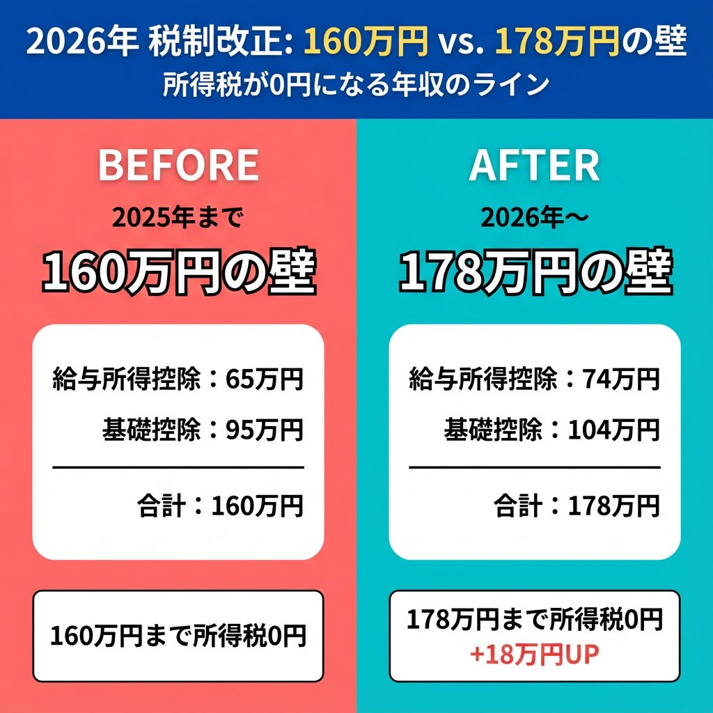 2026年税制改正】所得税0円のラインが変わります ☆詳しくは画像で