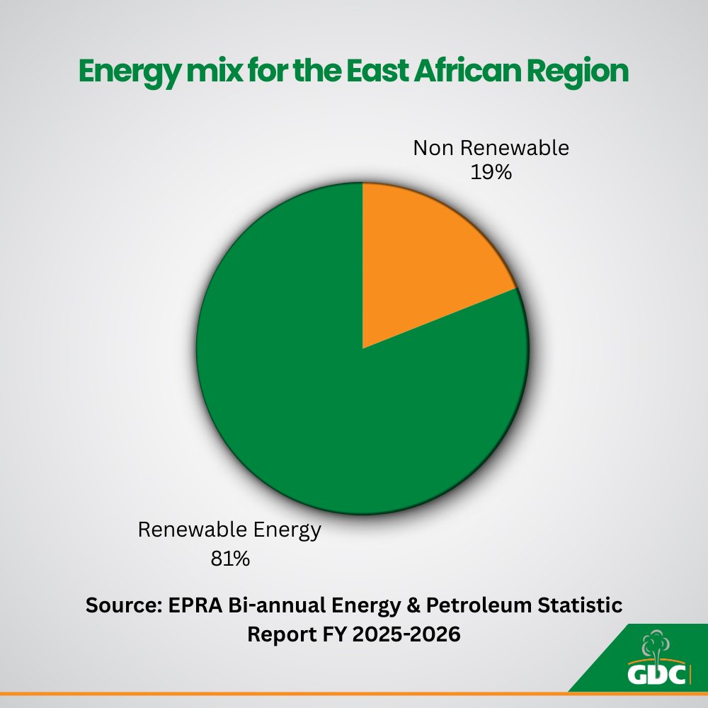 GDCKenya's tweet image. #DYK the EAC region’s energy landscape is dominated by renewable energy sources which account for 81.41% of the region’s installed capacity. Renewable energy sources in the region include hydro, geothermal, wind, solar and biomass.