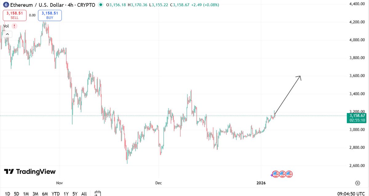 $ETH is waking up 👀

After weeks of consolidation, Ethereum is showing clear bullish momentum on the 4H chart.
Price has reclaimed key levels around $3,150, forming higher lows and pushing into resistance.
📈 Structure is shifting
🔑 Support holding
🎯 Next target zone: