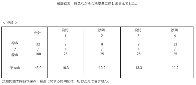 cooklestudy's tweet photo. 手ごたえ通り大コケしてました。気合を入れ直し中なので今年で何とかしたいですね。

#簿記1級 https://t.co/IOunALgC3m
