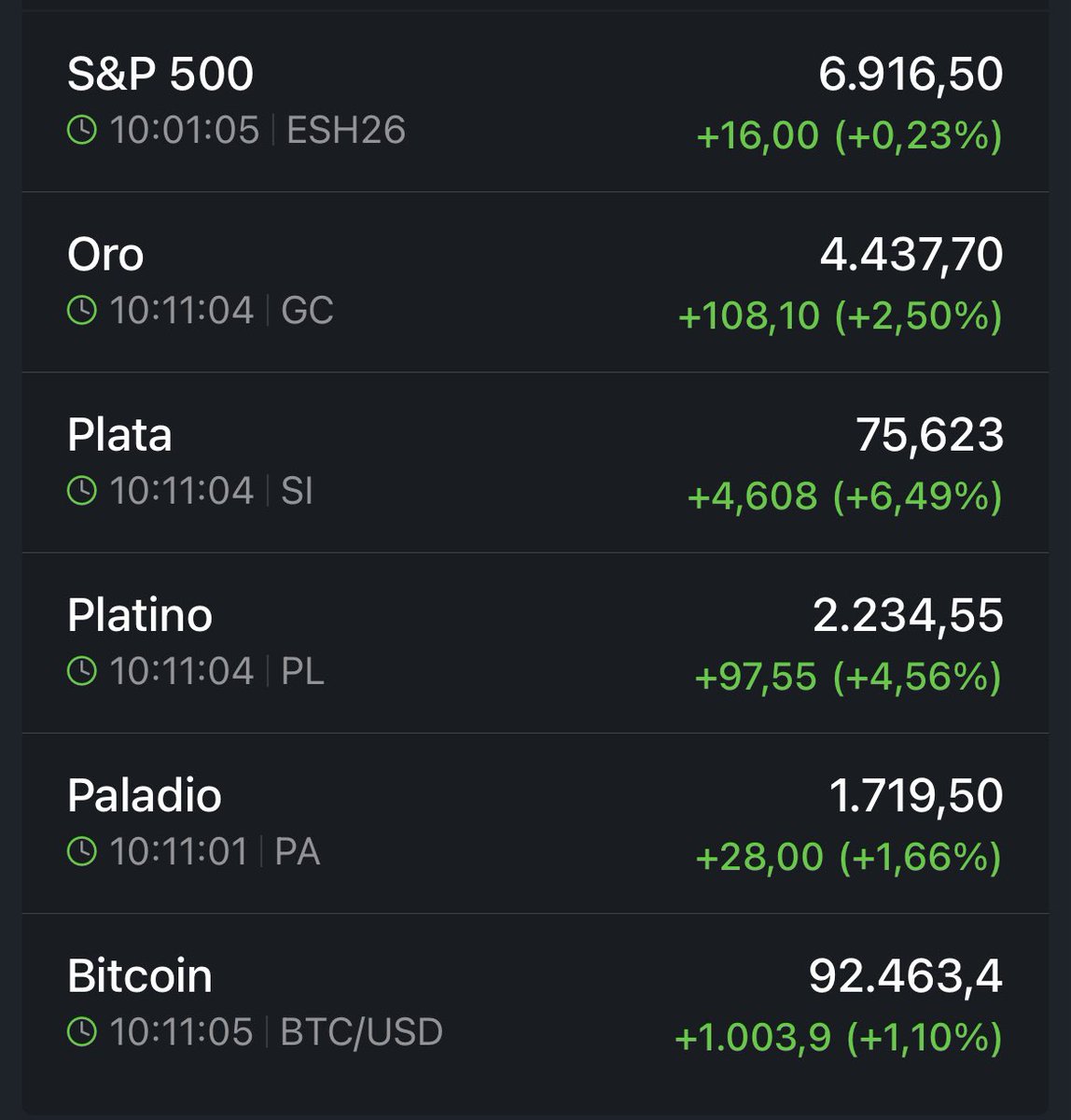 SP500, metales preciosos y Bitcoin al alza esta mañana, reaccionando a la  captura de Maduro.